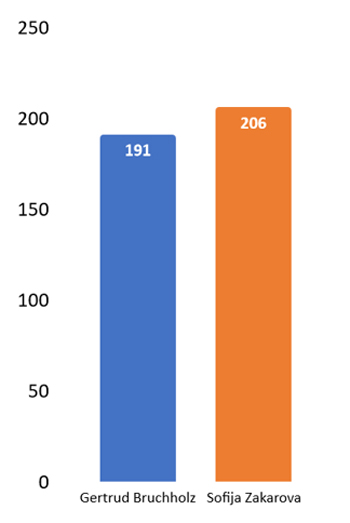 Grafik des Wahlergebnisses der Stadtteilbeiratswahlen 2024 in der Gruppe B