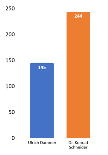 Grafik des Wahlergebnisses der Stadtteilbeiratswahlen 2024 in der Gruppe C