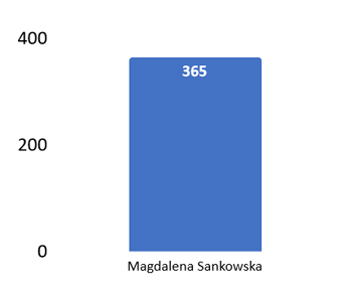 Grafik des Wahlergebnisses der Stadtteilbeiratswahlen 2024 in der Gruppe D